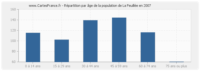 Répartition par âge de la population de La Feuillée en 2007